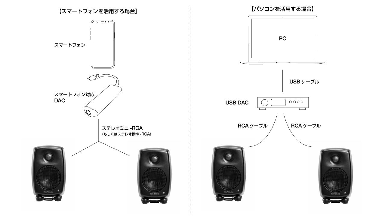 G Oneを音楽再生に特化して接続する場合の接続例。スマートフォンの場合はスマートフォンとの接続に対応したDACを、パソコンの場合はUSB DACと言われる機器を接続する