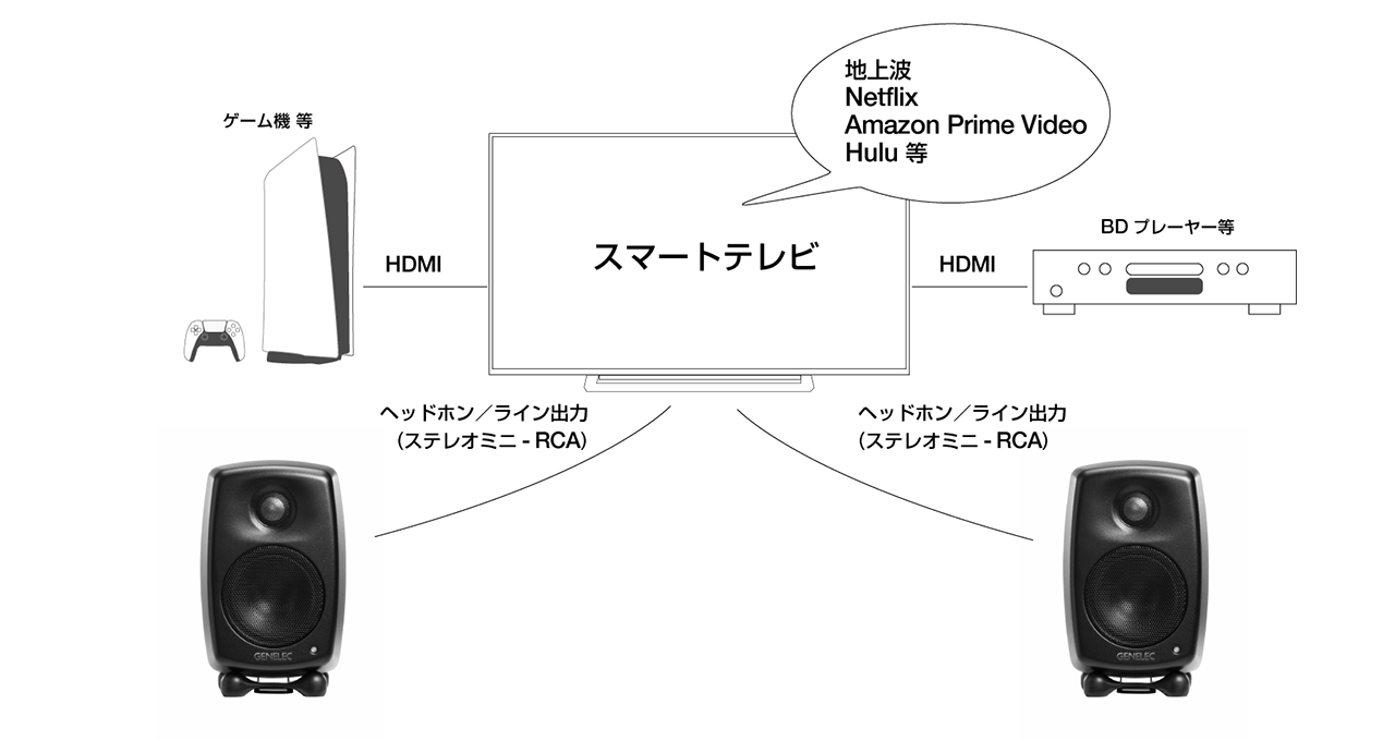 NetflixやAmazon Prime Video、Hulu等にも対応する昨今のスマートテレビからの音声をすべてG Oneから出力する際の接続例
