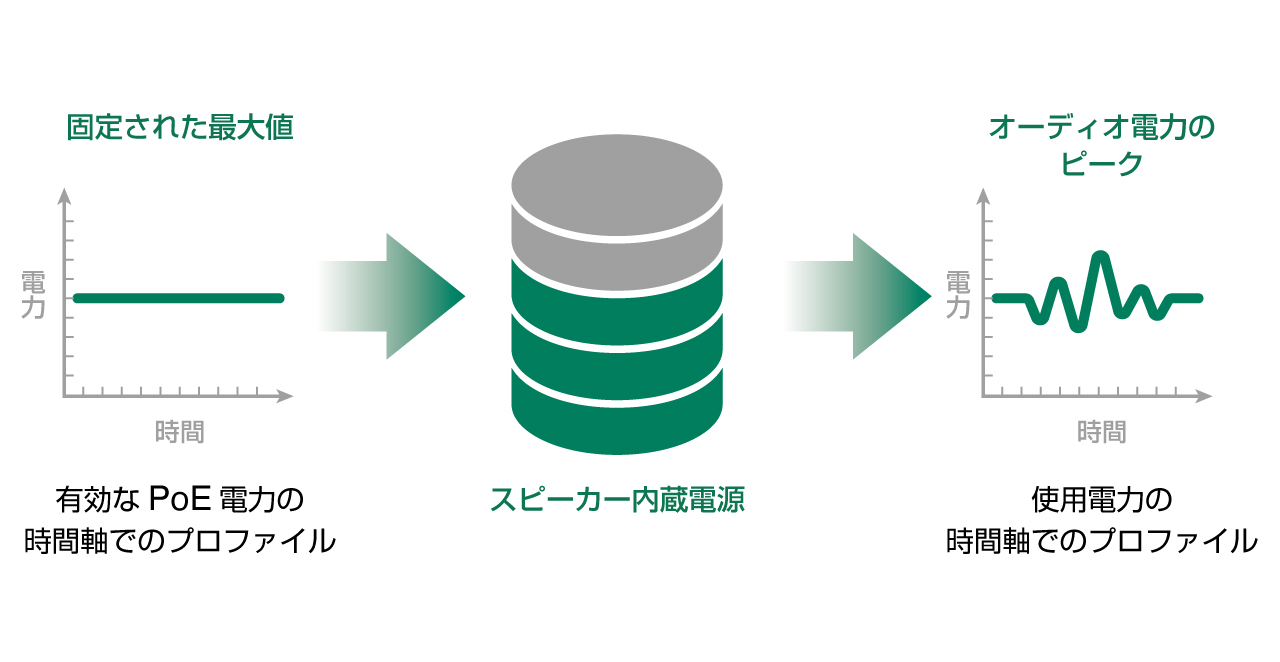 PoEテクノロジーをベースとした独自の内部電源による安定の電力供給
